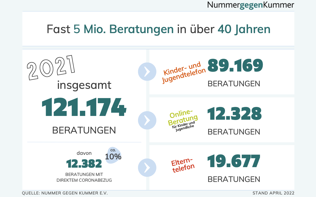 Read more about the article Die Nummer gegen Kummer: über 120.000 Beratungen in 2021