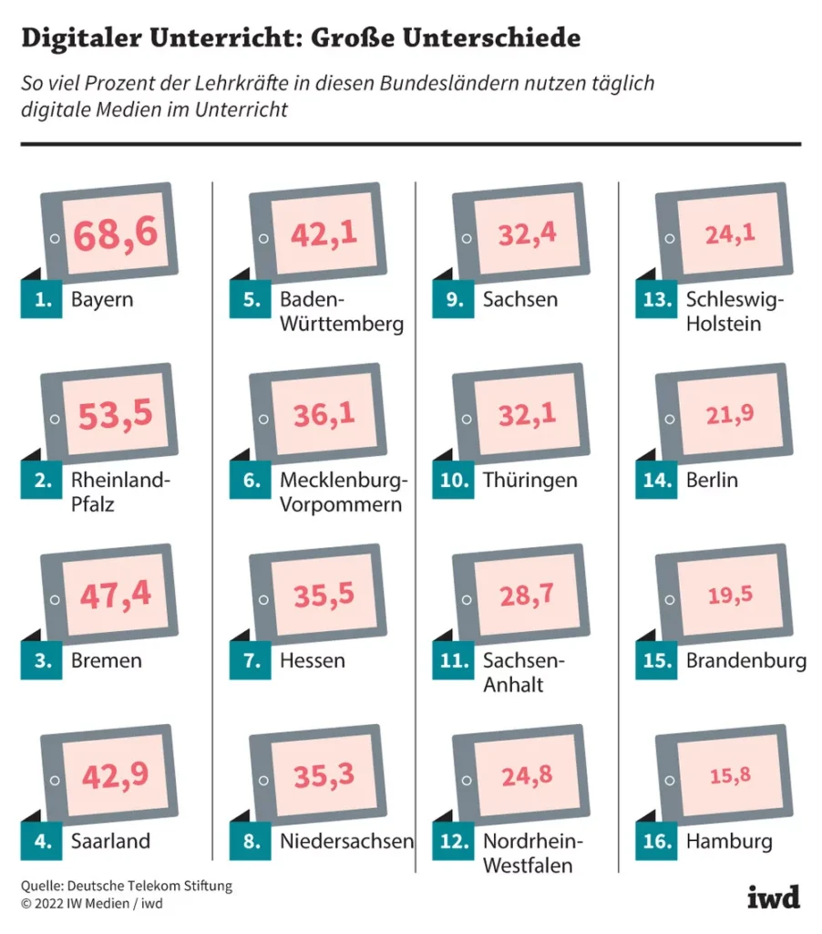 Sachsen, Bayern und Thüringen haben laut dem Bildungsmonitor des Instituts der deutschen Wirtschaft aktuell wohl das beste Bildungssystem in Deutschland. Insgesamt hapere es in der Bildungspolitik aber an vielen Stellen, so das Institut.