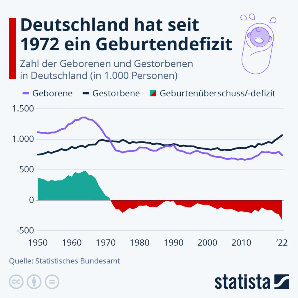 Deutschland hat seit 1972 ein Geburtendefizit. Das ist der Hauptgrund dafür, dass uns an allen Ecken und Enden die Fachkräfte fehlen. Auch durch Zuzug lässt sich dieses Problem nicht mehr lösen. Deshalb steckt unsere Gesellschaft bereits mitten in enormen Umwälzungen.